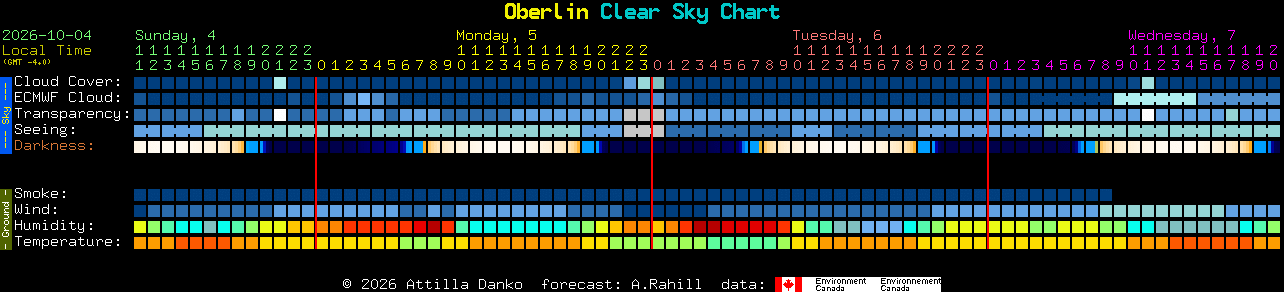 Current forecast for Oberlin Clear Sky Chart