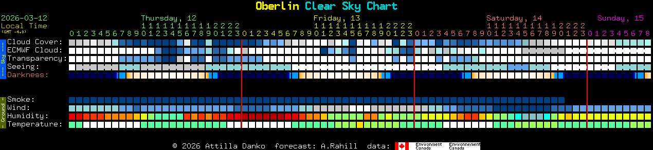 Current forecast for Oberlin Clear Sky Chart