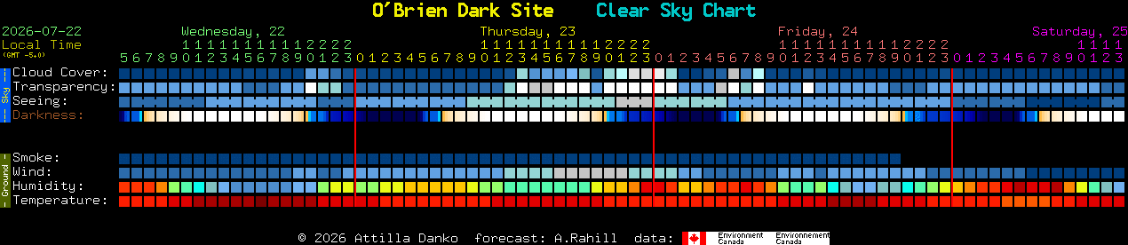 Current forecast for O'Brien Dark Site Clear Sky Chart