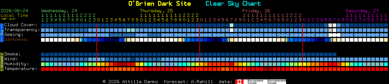 Current forecast for O'Brien Dark Site Clear Sky Chart