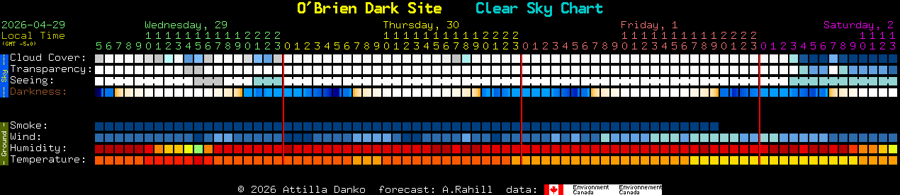 Current forecast for O'Brien Dark Site Clear Sky Chart