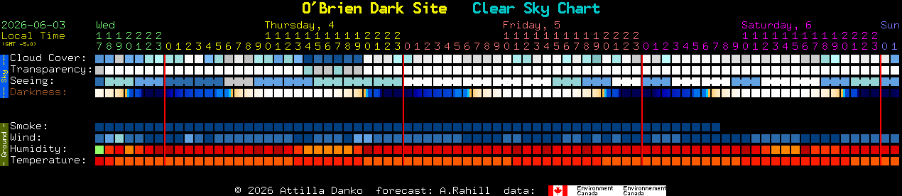 Current forecast for O'Brien Dark Site Clear Sky Chart