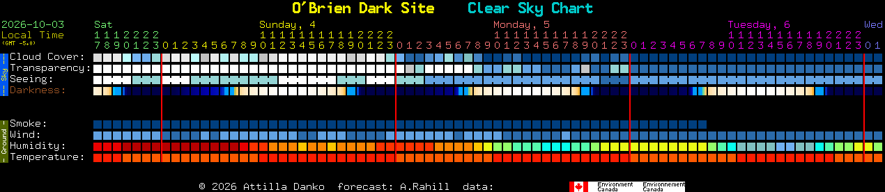 Current forecast for O'Brien Dark Site Clear Sky Chart