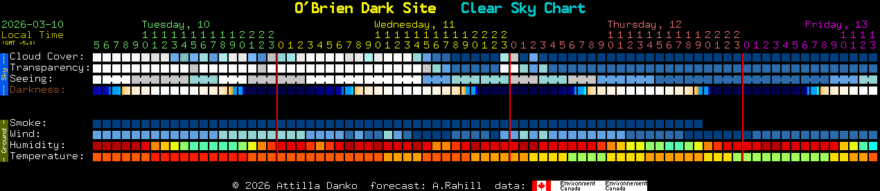 Current forecast for O'Brien Dark Site Clear Sky Chart