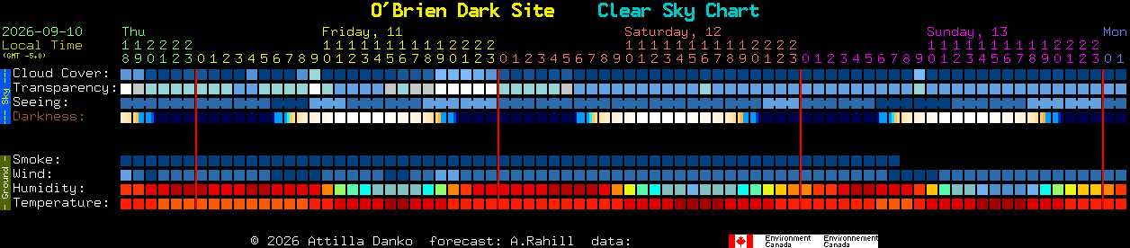 Current forecast for O'Brien Dark Site Clear Sky Chart