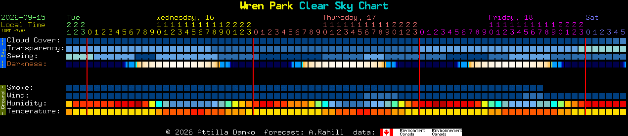 Current forecast for Wren Park Clear Sky Chart