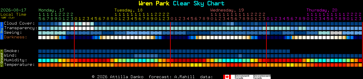 Current forecast for Wren Park Clear Sky Chart