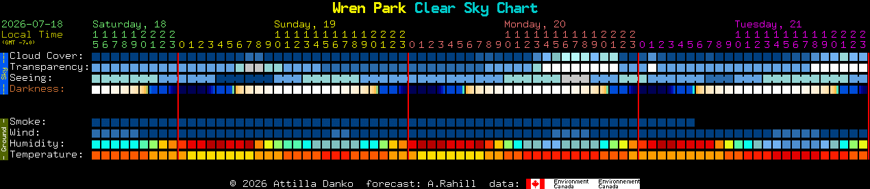 Current forecast for Wren Park Clear Sky Chart