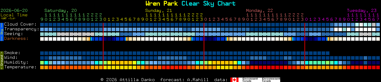 Current forecast for Wren Park Clear Sky Chart
