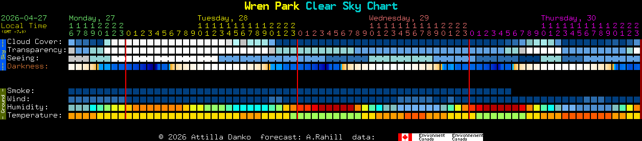 Current forecast for Wren Park Clear Sky Chart