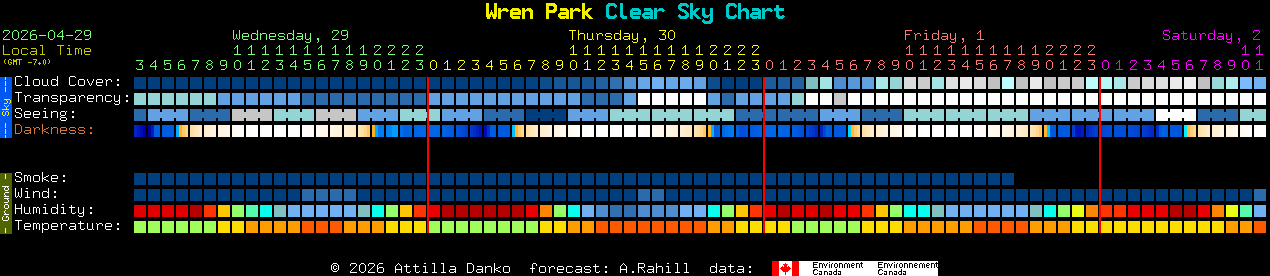 Current forecast for Wren Park Clear Sky Chart