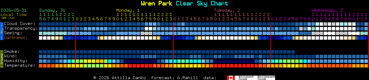 Current forecast for Wren Park Clear Sky Chart
