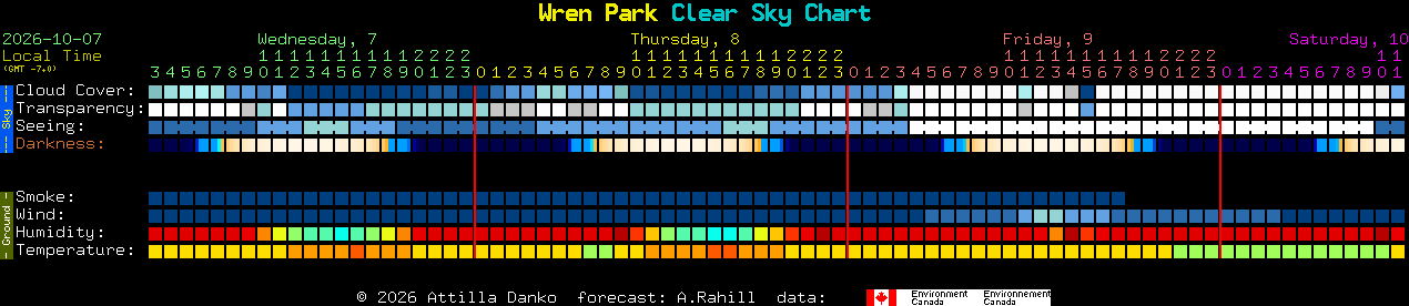 Current forecast for Wren Park Clear Sky Chart