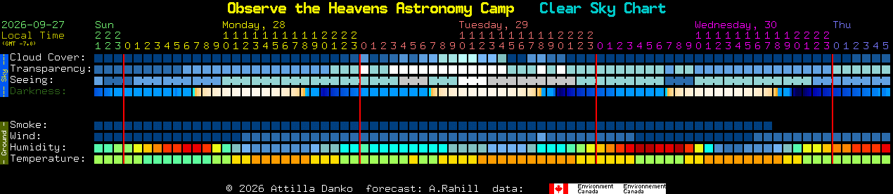 Current forecast for Observe the Heavens Astronomy Camp Clear Sky Chart