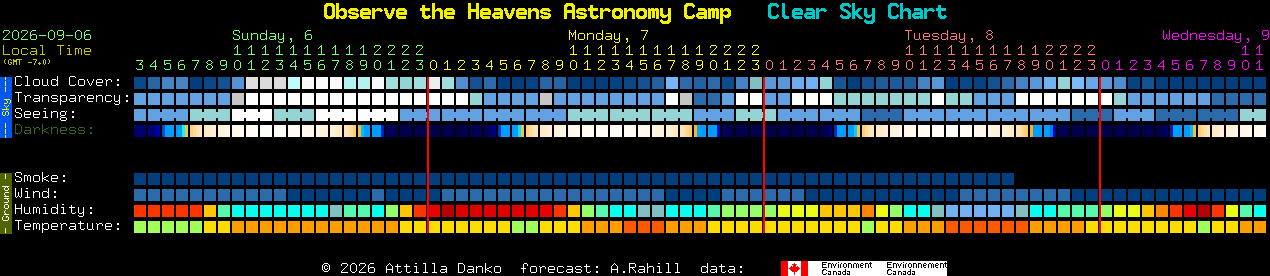 Current forecast for Observe the Heavens Astronomy Camp Clear Sky Chart