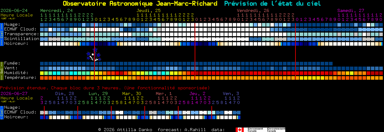 Current forecast for Observatoire Astronomique Jean-Marc-Richard Clear Sky Chart