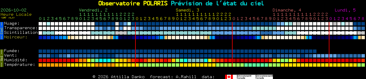 Current forecast for Observatoire POLARIS Clear Sky Chart
