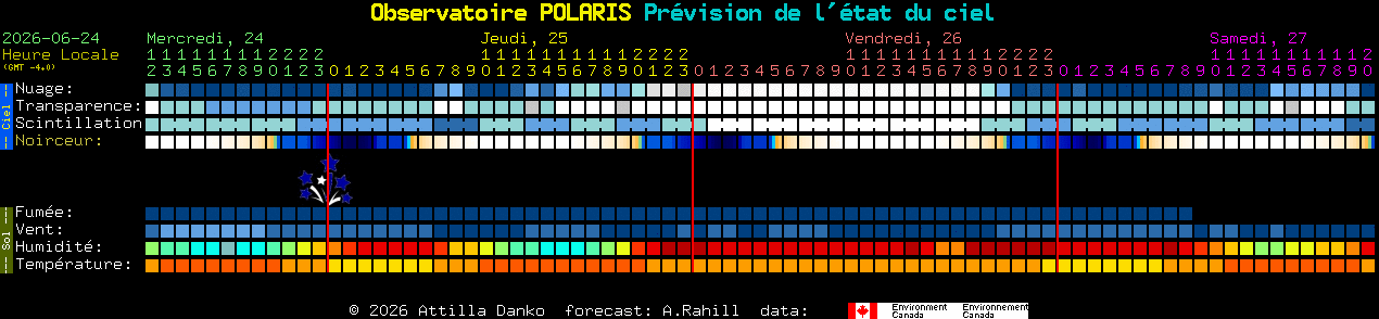 Current forecast for Observatoire POLARIS Clear Sky Chart
