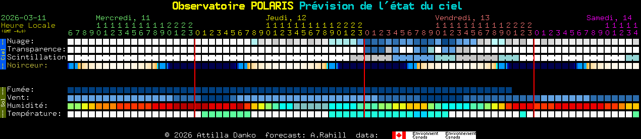 Current forecast for Observatoire POLARIS Clear Sky Chart
