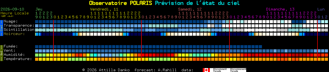 Current forecast for Observatoire POLARIS Clear Sky Chart