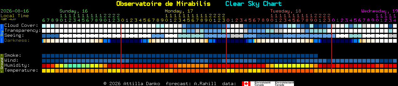 Current forecast for Observatoire de Mirabilis Clear Sky Chart