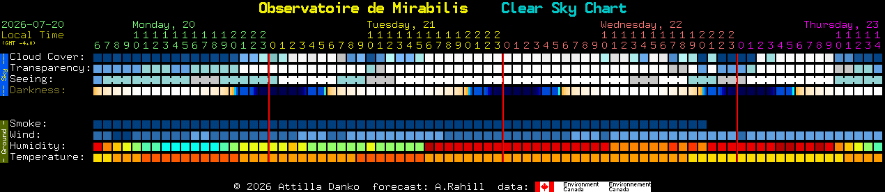 Current forecast for Observatoire de Mirabilis Clear Sky Chart