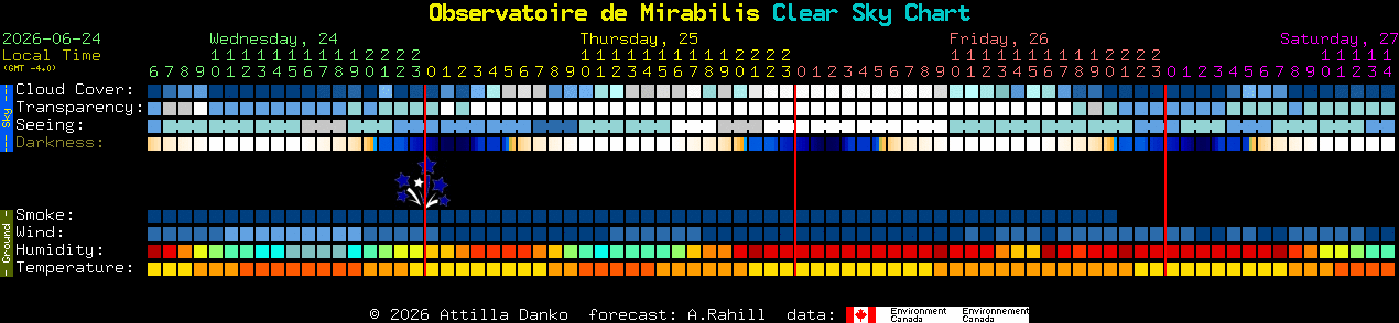 Current forecast for Observatoire de Mirabilis Clear Sky Chart