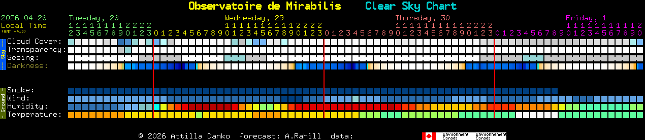 Current forecast for Observatoire de Mirabilis Clear Sky Chart