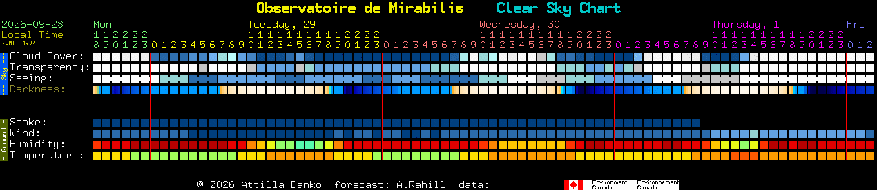 Current forecast for Observatoire de Mirabilis Clear Sky Chart