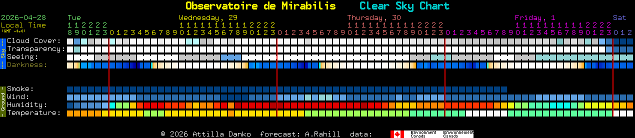 Current forecast for Observatoire de Mirabilis Clear Sky Chart