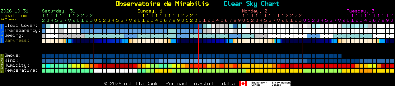 Current forecast for Observatoire de Mirabilis Clear Sky Chart