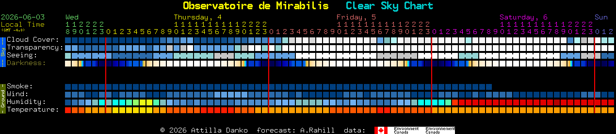 Current forecast for Observatoire de Mirabilis Clear Sky Chart