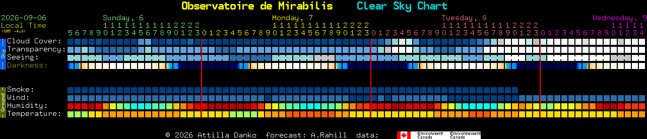Current forecast for Observatoire de Mirabilis Clear Sky Chart