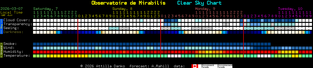 Current forecast for Observatoire de Mirabilis Clear Sky Chart