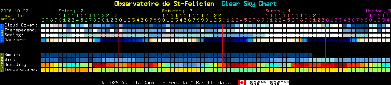 Current forecast for Observatoire de St-Felicien Clear Sky Chart