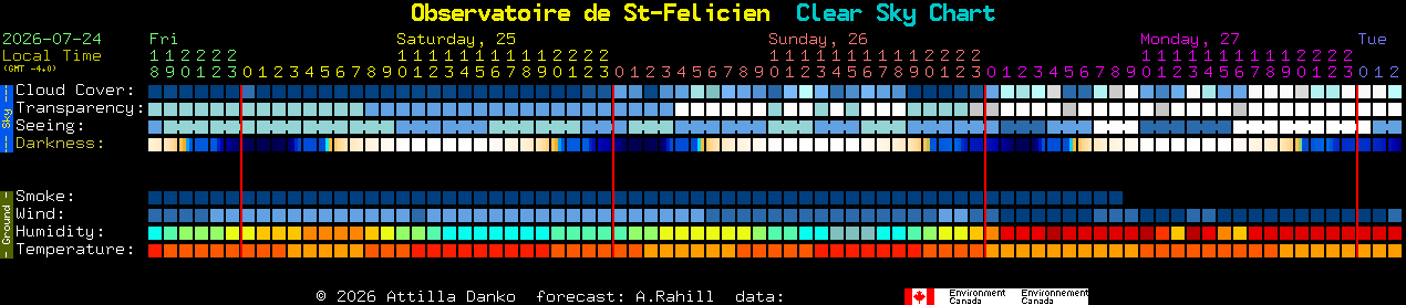 Current forecast for Observatoire de St-Felicien Clear Sky Chart