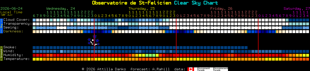Current forecast for Observatoire de St-Felicien Clear Sky Chart