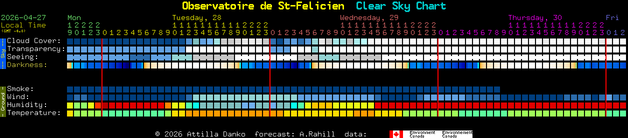 Current forecast for Observatoire de St-Felicien Clear Sky Chart