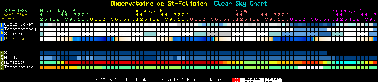 Current forecast for Observatoire de St-Felicien Clear Sky Chart