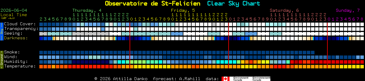 Current forecast for Observatoire de St-Felicien Clear Sky Chart