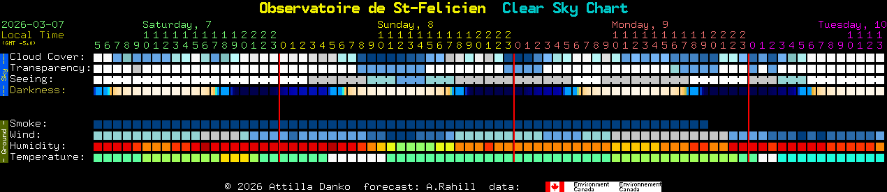 Current forecast for Observatoire de St-Felicien Clear Sky Chart