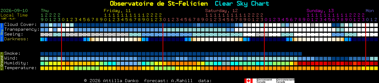 Current forecast for Observatoire de St-Felicien Clear Sky Chart