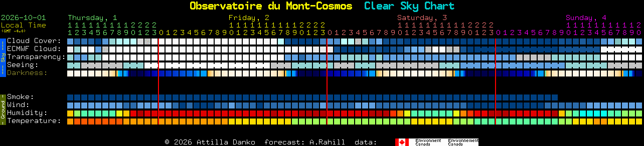 Current forecast for Observatoire du Mont-Cosmos Clear Sky Chart
