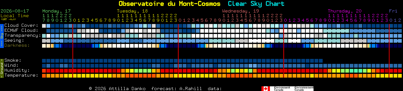 Current forecast for Observatoire du Mont-Cosmos Clear Sky Chart