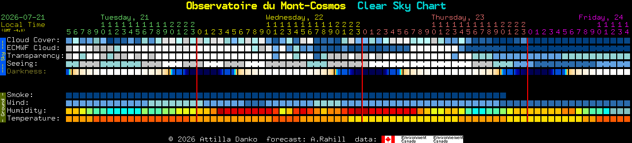 Current forecast for Observatoire du Mont-Cosmos Clear Sky Chart