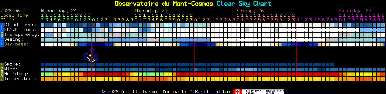 Current forecast for Observatoire du Mont-Cosmos Clear Sky Chart