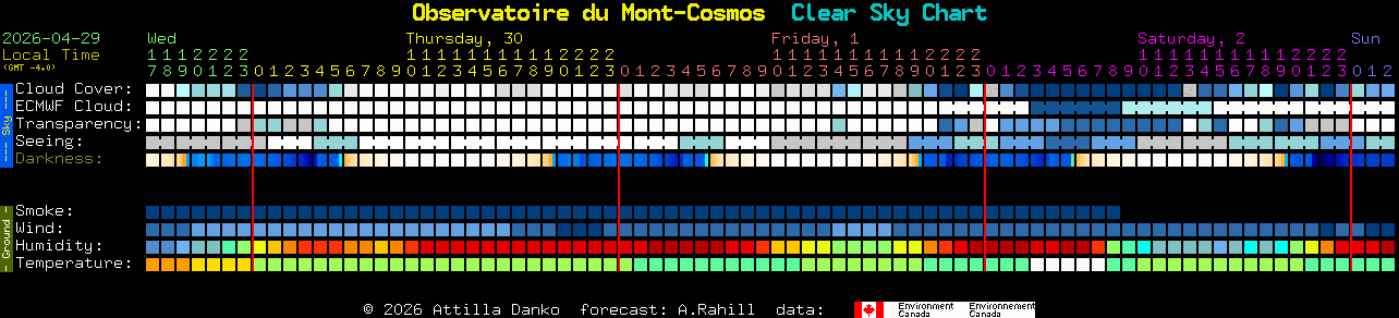Current forecast for Observatoire du Mont-Cosmos Clear Sky Chart