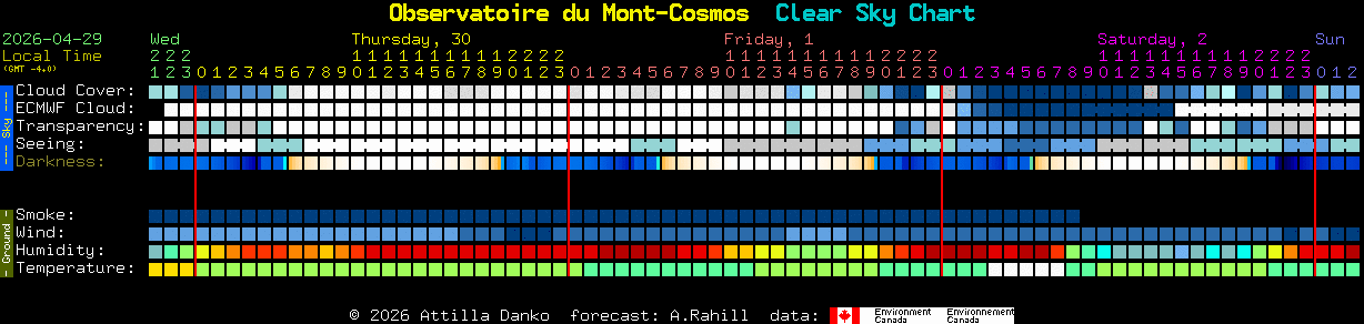 Current forecast for Observatoire du Mont-Cosmos Clear Sky Chart