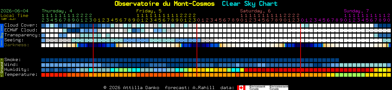 Current forecast for Observatoire du Mont-Cosmos Clear Sky Chart