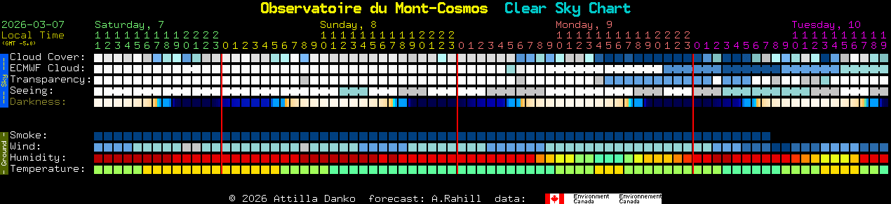 Current forecast for Observatoire du Mont-Cosmos Clear Sky Chart